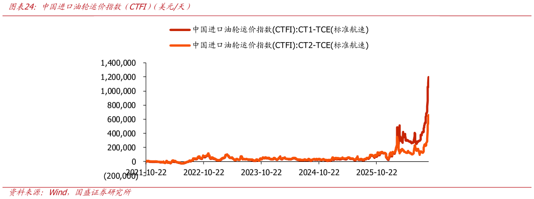 如何看待中国进口油轮运价指数（CTFI）（美元天）