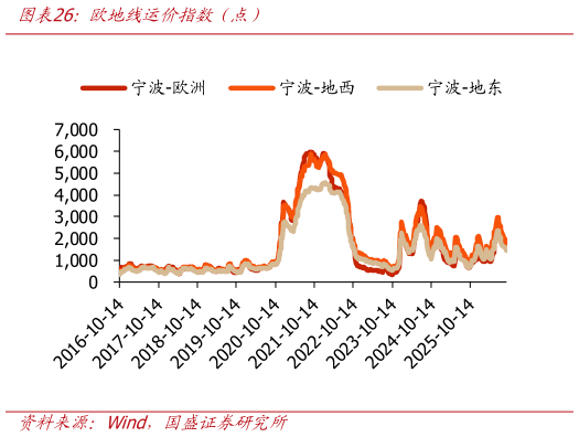 想问下各位网友欧地线运价指数（点）