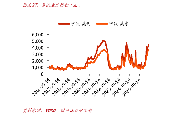 如何看待美线运价指数（点）