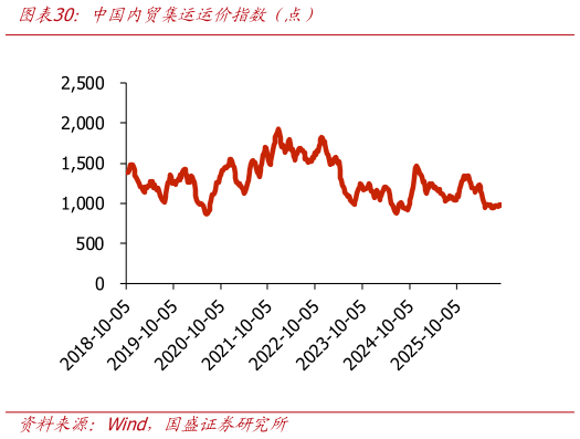 咨询大家中国内贸集运运价指数（点）