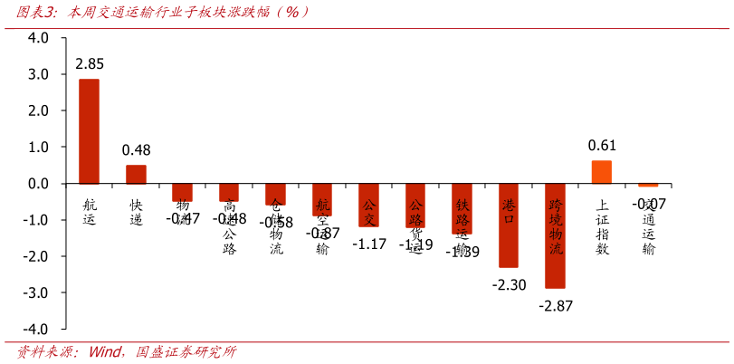 谁能回答本周交通运输行业子板块涨跌幅（%）