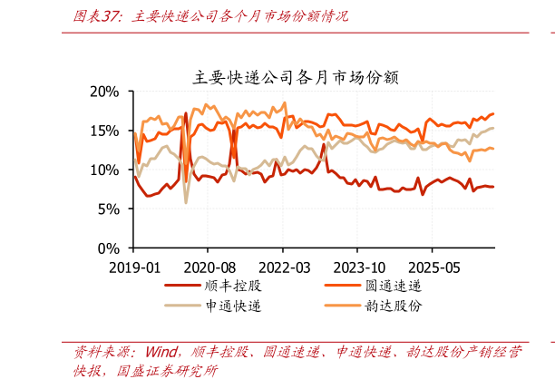 如何了解主要快递公司各个月市场份额情况