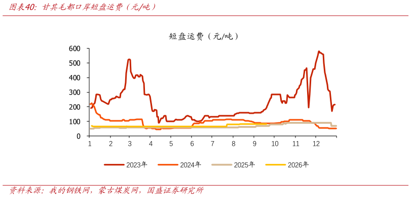 想问下各位网友甘其毛都口岸短盘运费（元吨）