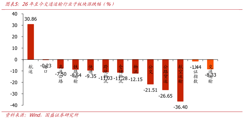 你知道26年至今交通运输行业子板块涨跌幅（%）