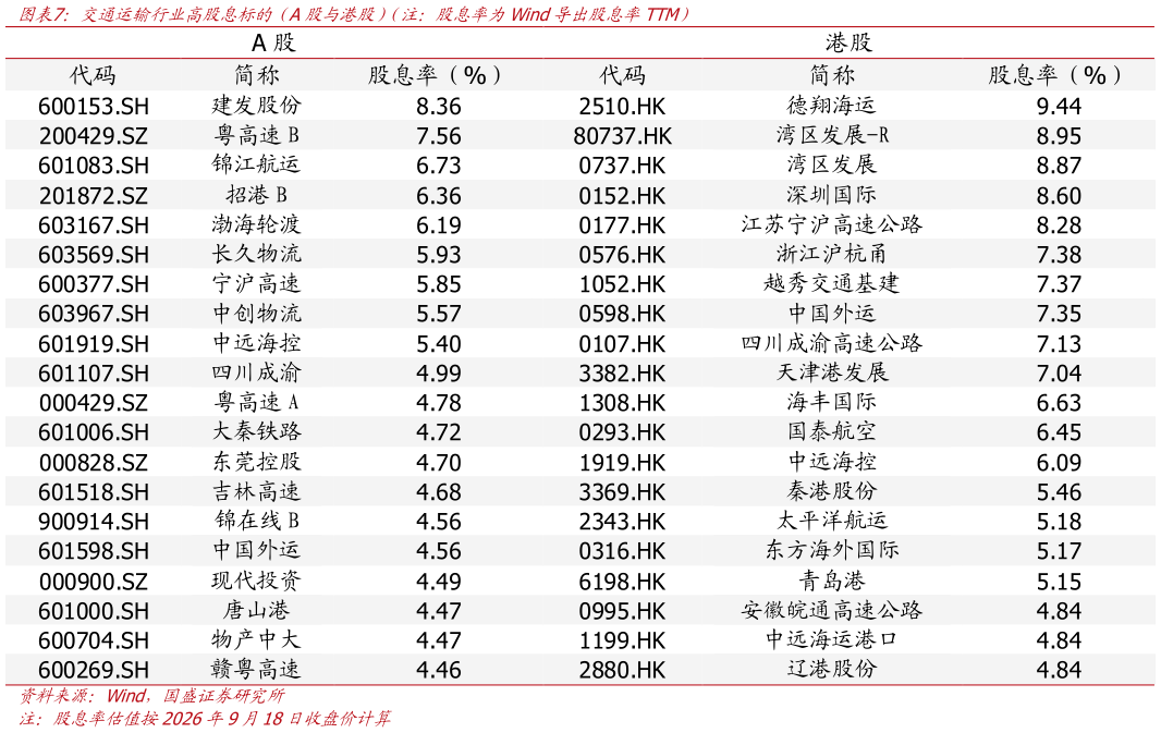 如何解释交通运输行业高股息标的（A股与港股）（注：股息率为Wind导出股息率TTM）