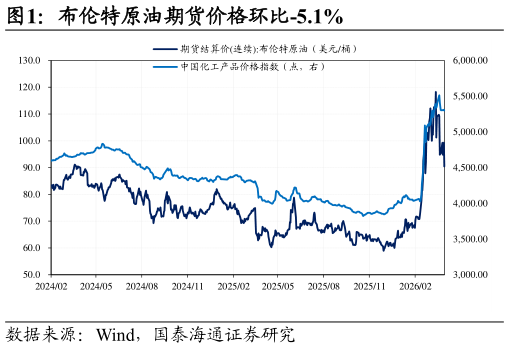 咨询下各位布伦特原油期货价格环比-5.1%