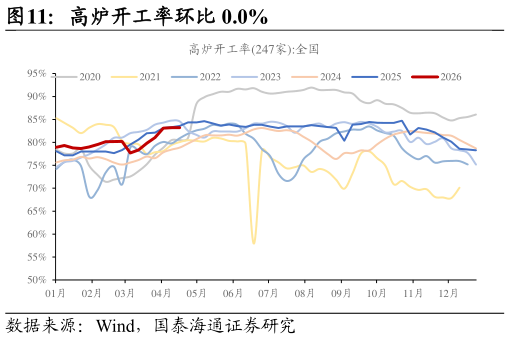 咨询下各位高炉开工率环比 0.0%