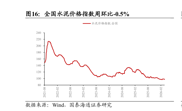 如何解释全国水泥价格指数周环比-0.5%