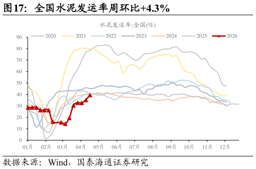 谁知道全国水泥发运率周环比4.3%