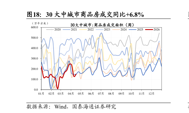各位网友请教一下30 大中城市商品房成交同比6.8%