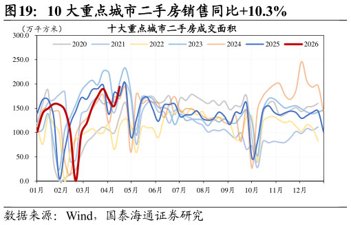 各位网友请教一下10 大重点城市二手房销售同比10.3%