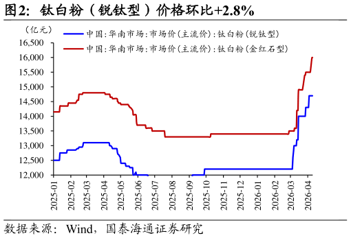 如何了解钛白粉（锐钛型）价格环比2.8%