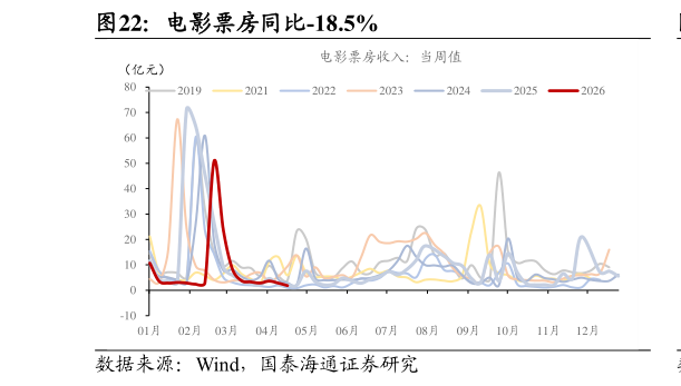 如何看待电影票房同比-18.5%