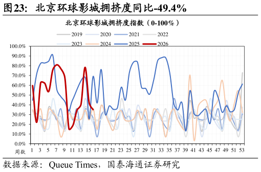 咨询大家北京环球影城拥挤度同比-49.4%