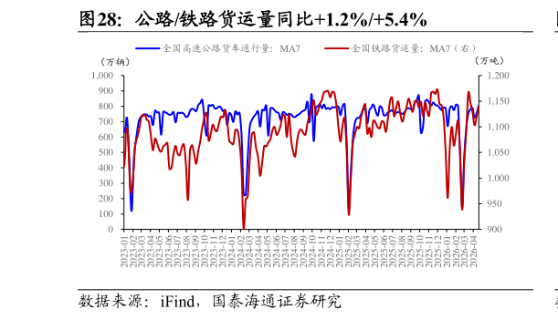 我想了解一下公路铁路货运量同比1.2%5.4%
