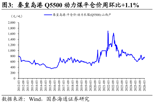 咨询下各位秦皇岛港 Q5500 动力煤平仓价周环比1.1%