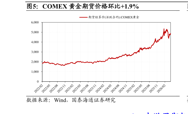 如何看待COMEX 黄金期货价格环比1.9%