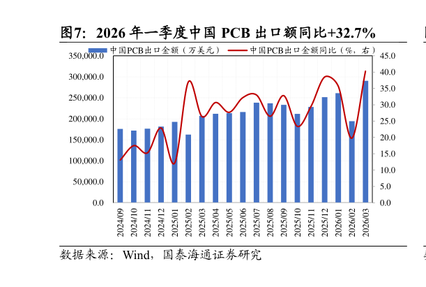 怎样理解2026 年一季度中国 PCB 出口额同比32.7%