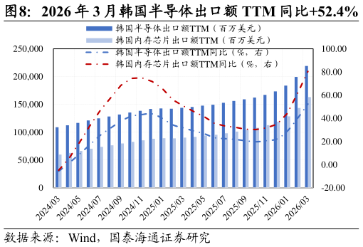 想问下各位网友2026 年 3 月韩国半导体出口额 TTM 同比52.4%