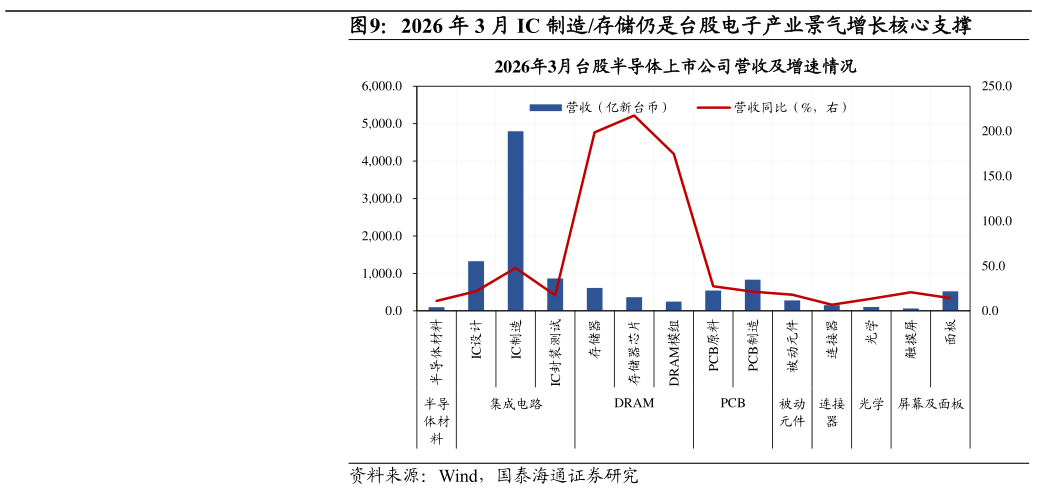 请问一下2026 年 3 月 IC 制造存储仍是台股电子产业景气增长核心支撑