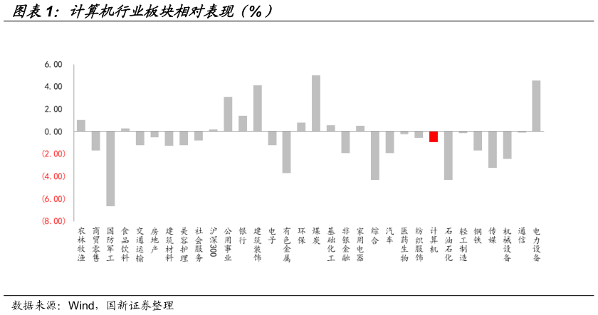 你知道计算机行业板块相对表现（%）
