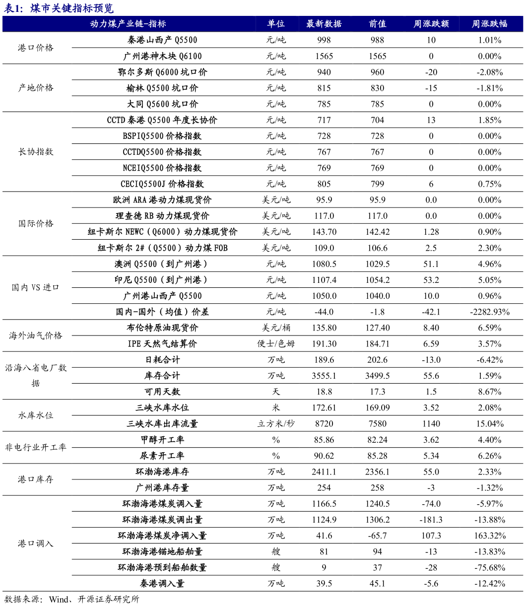 想关注一下煤市关键指标预览