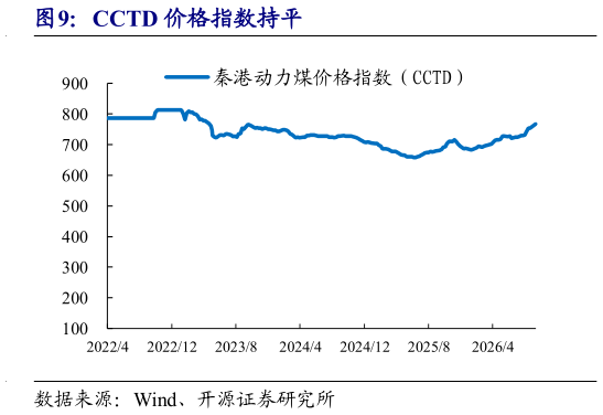 如何了解CCTD 价格指数持平