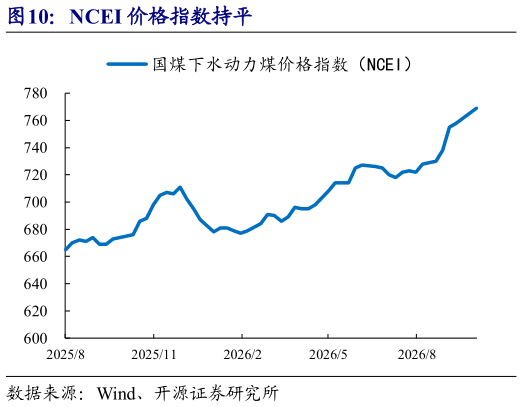 谁知道NCEI 价格指数持平