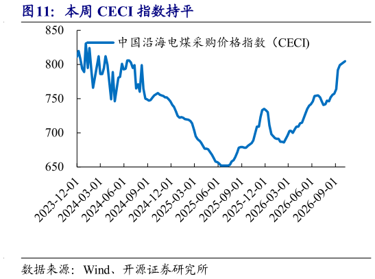 我想了解一下本周 CECI 指数持平