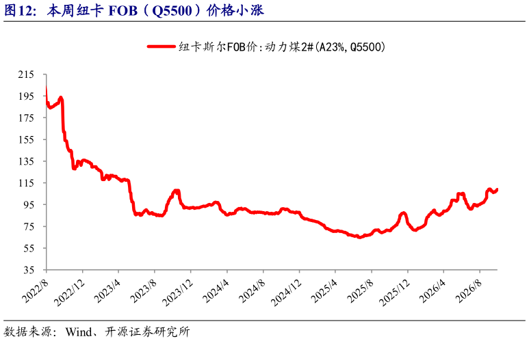 如何解释本周纽卡 FOB（Q5500）价格小涨