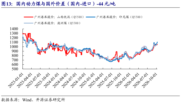 想关注一下国内动力煤与国外价差（国内-进口）-44 元吨