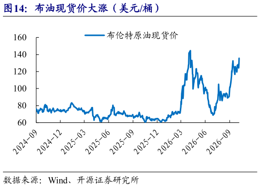 如何看待布油现货价大涨（美元桶）