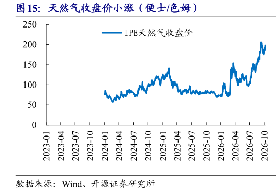 我想了解一下天然气收盘价小涨（便士色姆）