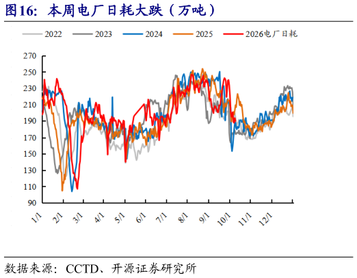如何了解本周电厂日耗大跌（万吨）