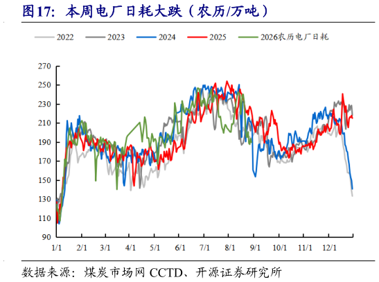 想问下各位网友本周电厂日耗大跌（农历万吨）