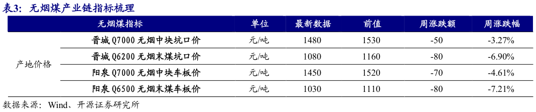 我想了解一下无烟煤产业链指标梳理