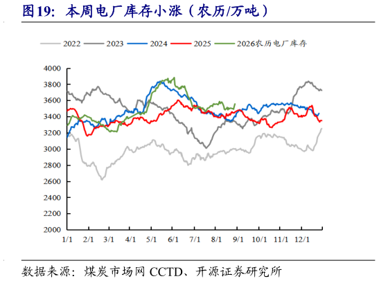 如何解释本周电厂库存小涨（农历万吨）