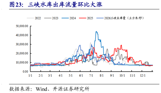如何看待三峡水库出库流量环比大涨