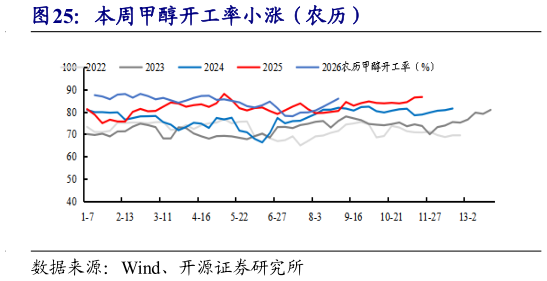 咨询大家本周甲醇开工率小涨（农历）