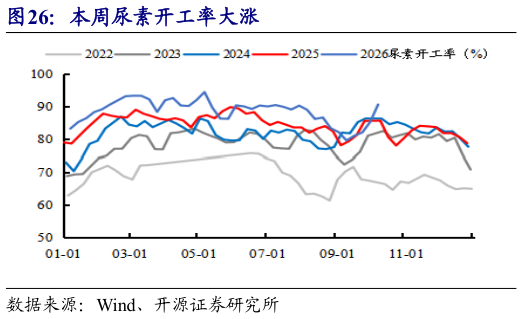 如何才能本周尿素开工率大涨