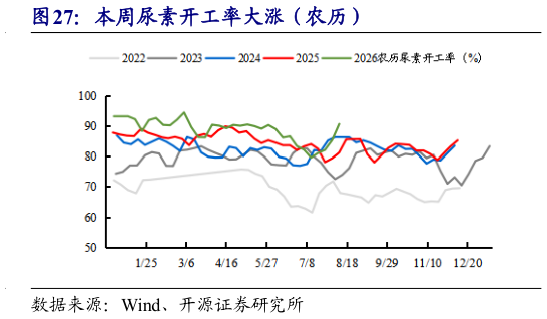 咨询大家本周尿素开工率大涨（农历）