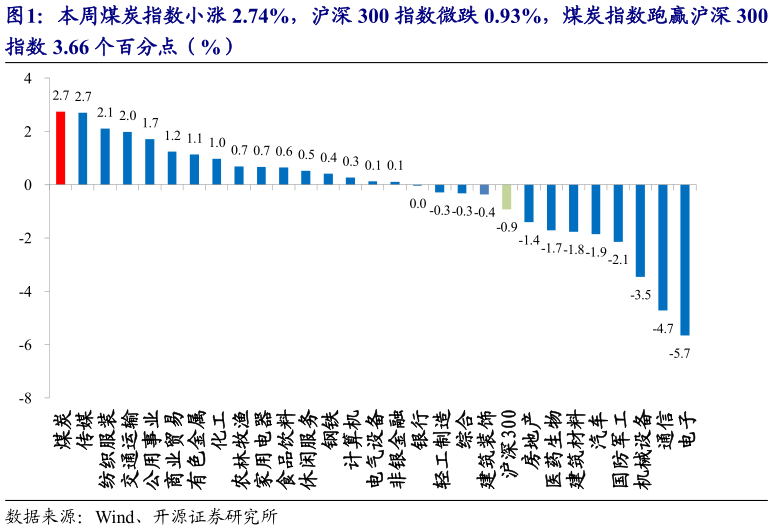 如何了解本周煤炭指数小涨 2.74%，沪深 300 指数微跌 0.93%，煤炭指数跑赢沪深 300