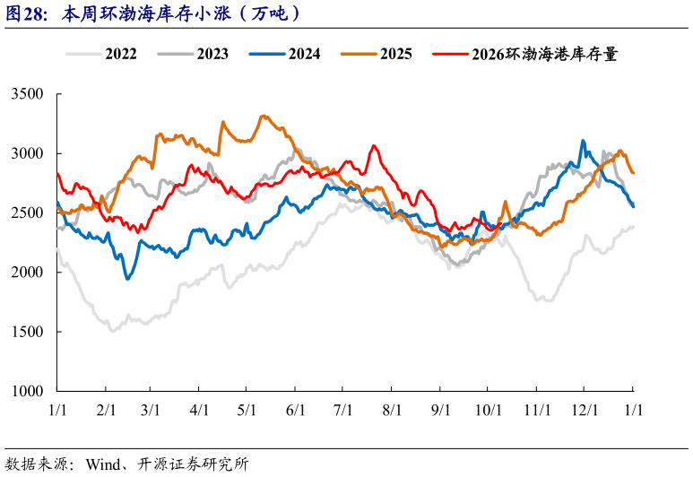 咨询大家本周环渤海库存小涨（万吨）