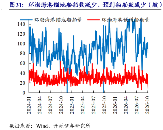如何看待环渤海港锚地船舶数减少、预到船舶数减少（艘）