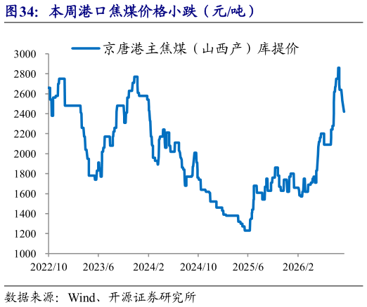 咨询大家本周港口焦煤价格小跌（元吨）