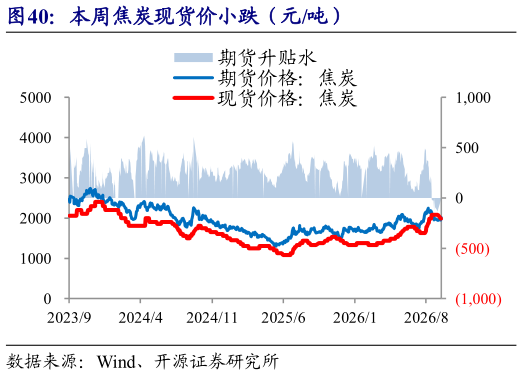 请问一下本周焦炭现货价小跌（元吨）
