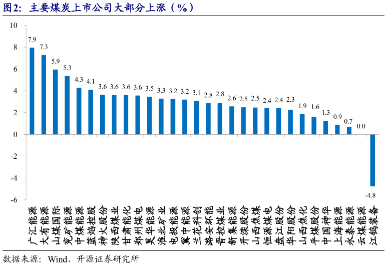 请问一下主要煤炭上市公司大部分上涨（%）