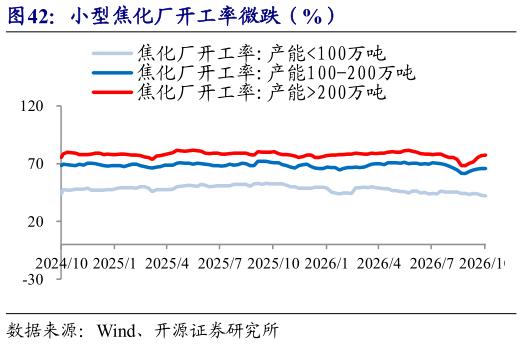 我想了解一下小型焦化厂开工率微跌（%）