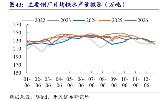 想关注一下主要钢厂日均铁水产量微涨（万吨）