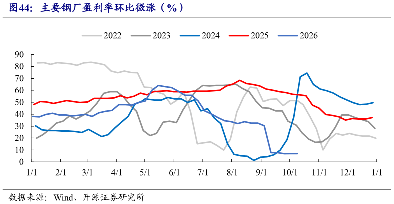 想问下各位网友主要钢厂盈利率环比微涨（%）